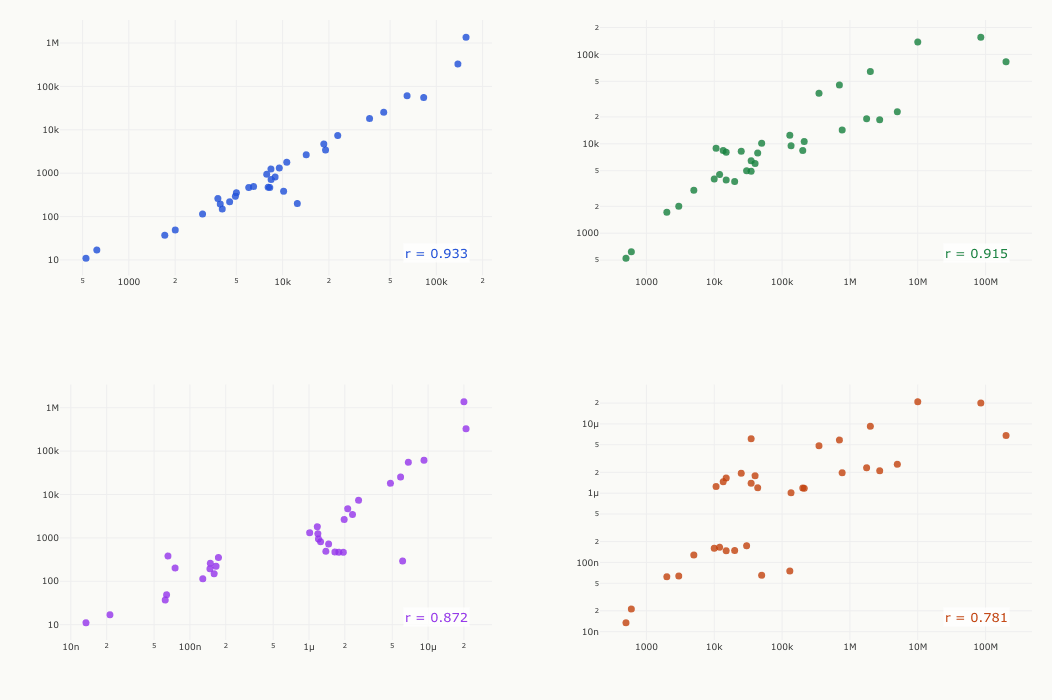 Four log-log scatter plots showing pairwise Spearman correlations between historical knowledge metrics, ranging from 0.78 to 0.93, with each dot representing one time period.