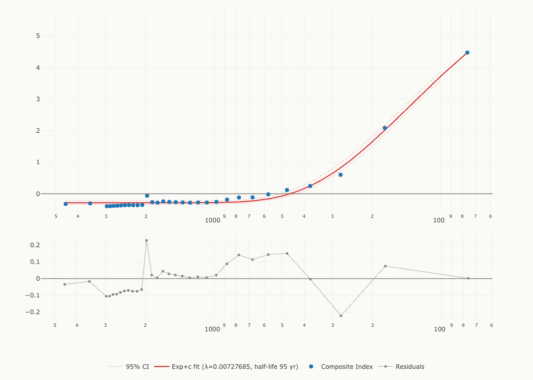 Exponential decay curve of the composite historical knowledge index versus years before present, with a fitted half-life of roughly 95 years (95% interval 87 to 107 years), a bootstrap confidence band, and a residual plot beneath.