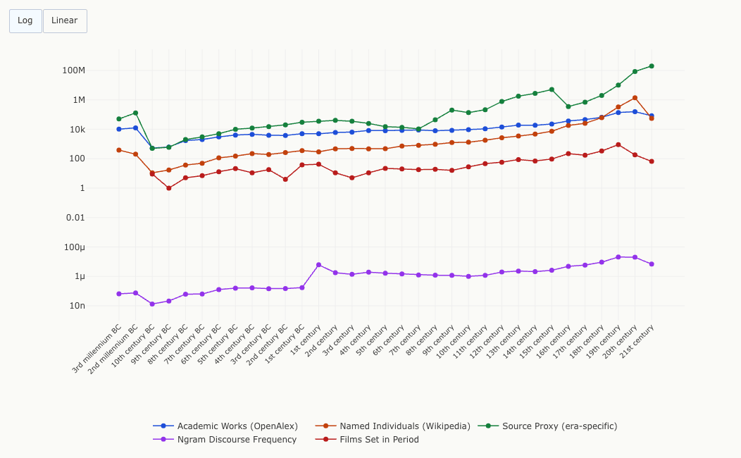 Line chart of five historical knowledge metrics (academic works, Wikipedia biographies, surviving sources, ngram mentions, films) across 33 periods from the 3rd millennium BC to the 21st century, each climbing steeply toward the present on a log scale.